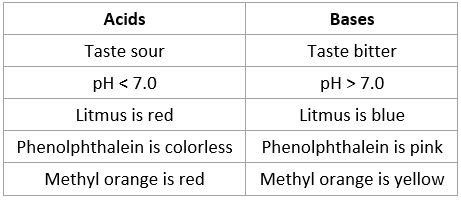 Acids vs Bases