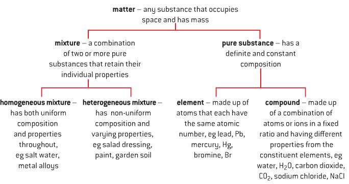 Classification of matter