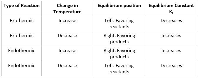 Temperature on Equilibrium