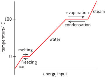 Change of State Water graph