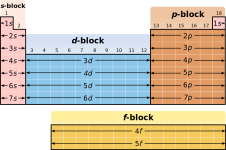 3.1 Periodic table – IB Alchemy